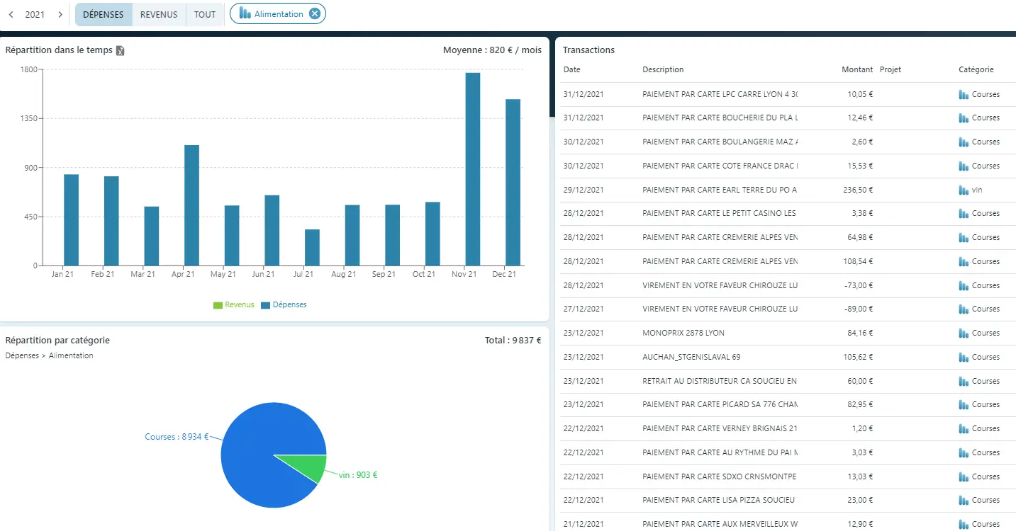 La synthÚse de ses dépenses et revenus